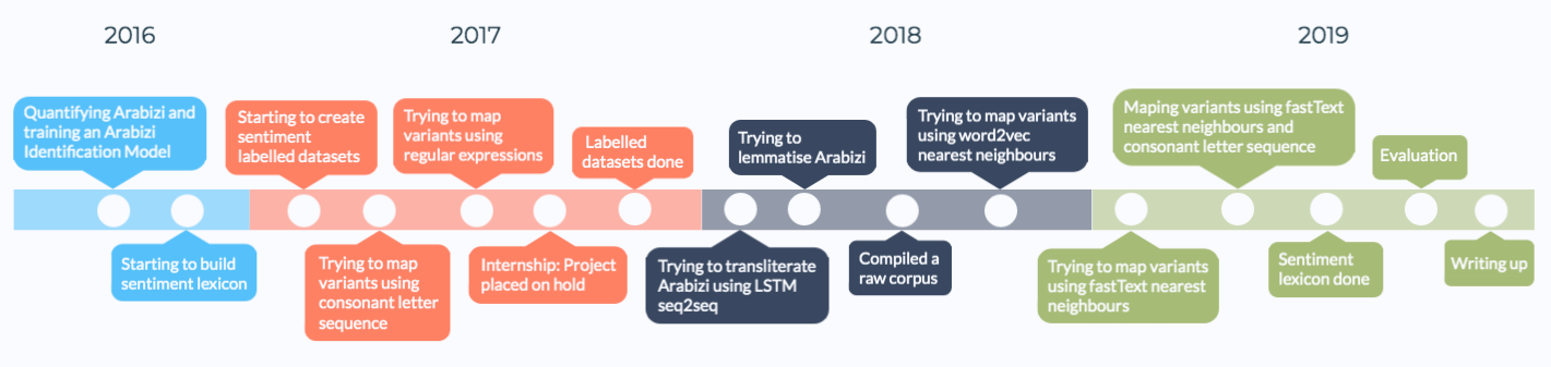 Timeline